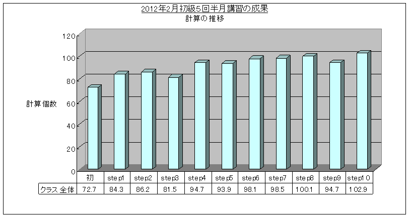 SRS速読法初級5回講習(2012/2)計算グラフ